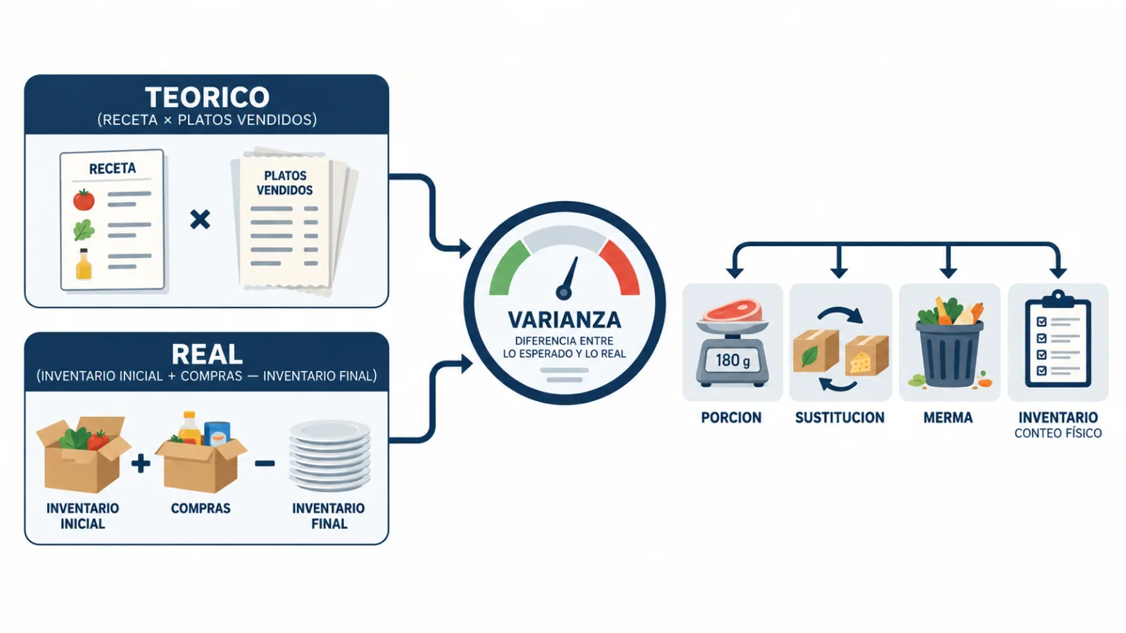 Diagram of theoretical versus actual food cost leading to variance and four causes: portion, substitution, waste, and inventory