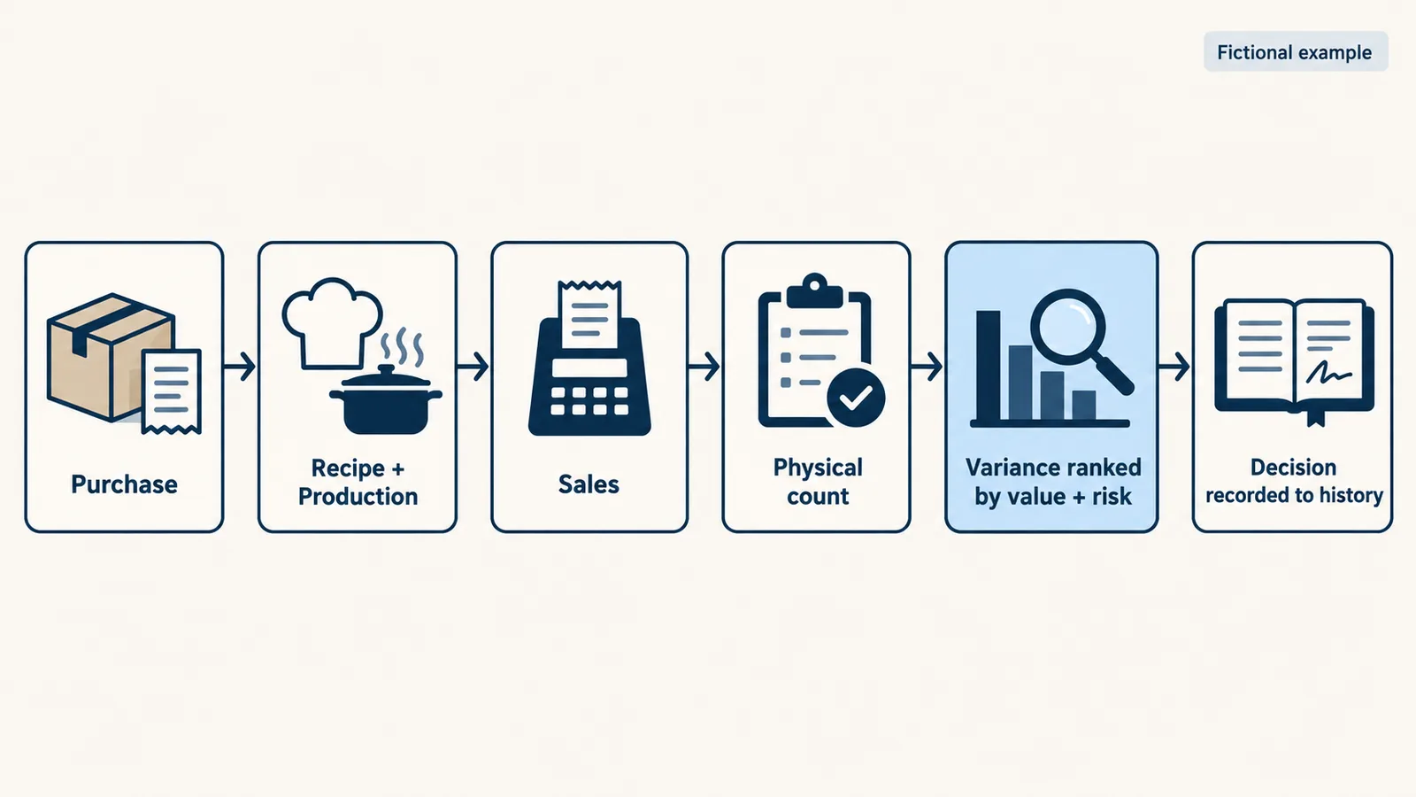 Flow from purchase to recipe to sale to physical count showing how inventory variance is ranked