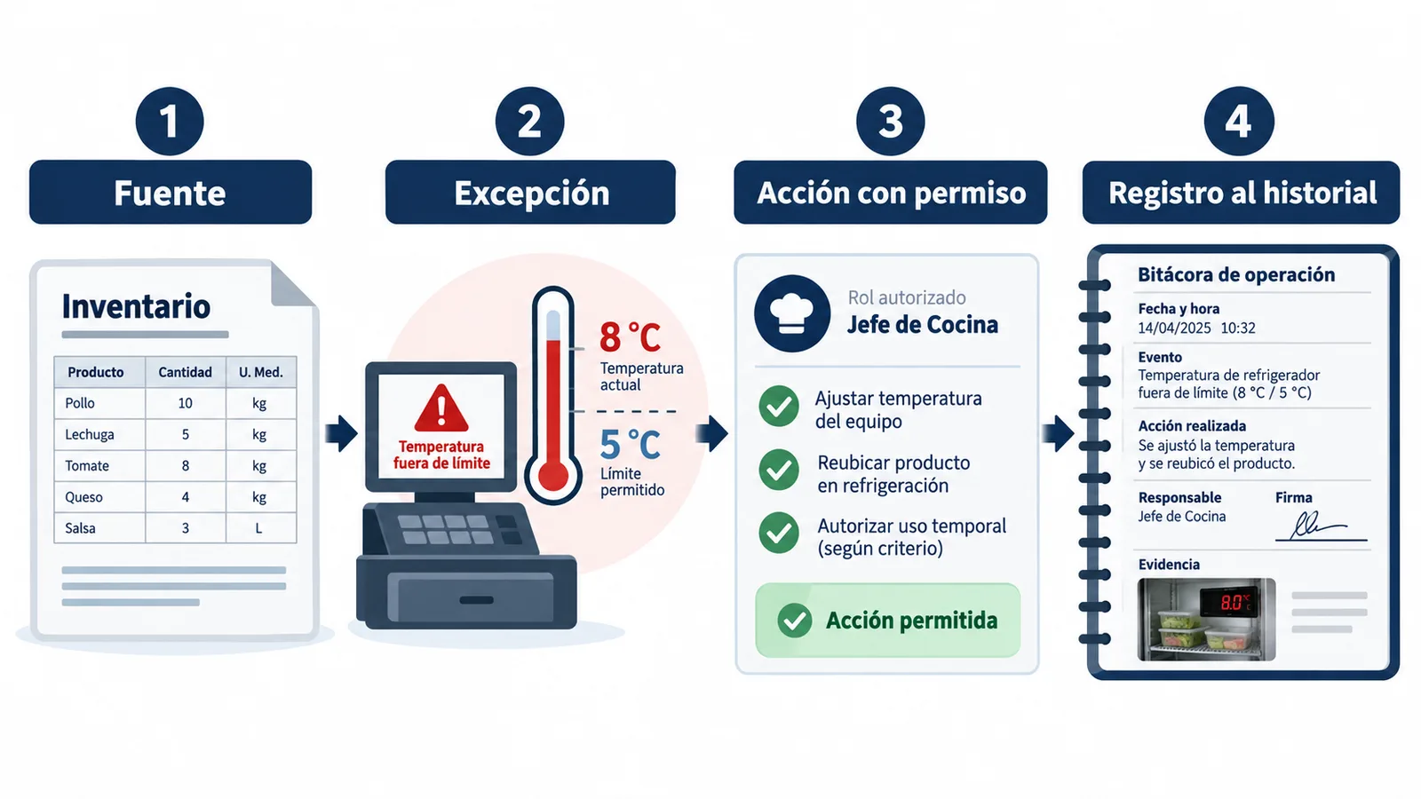 Diagrama del flujo SOP en turno de fuente a registro con responsable