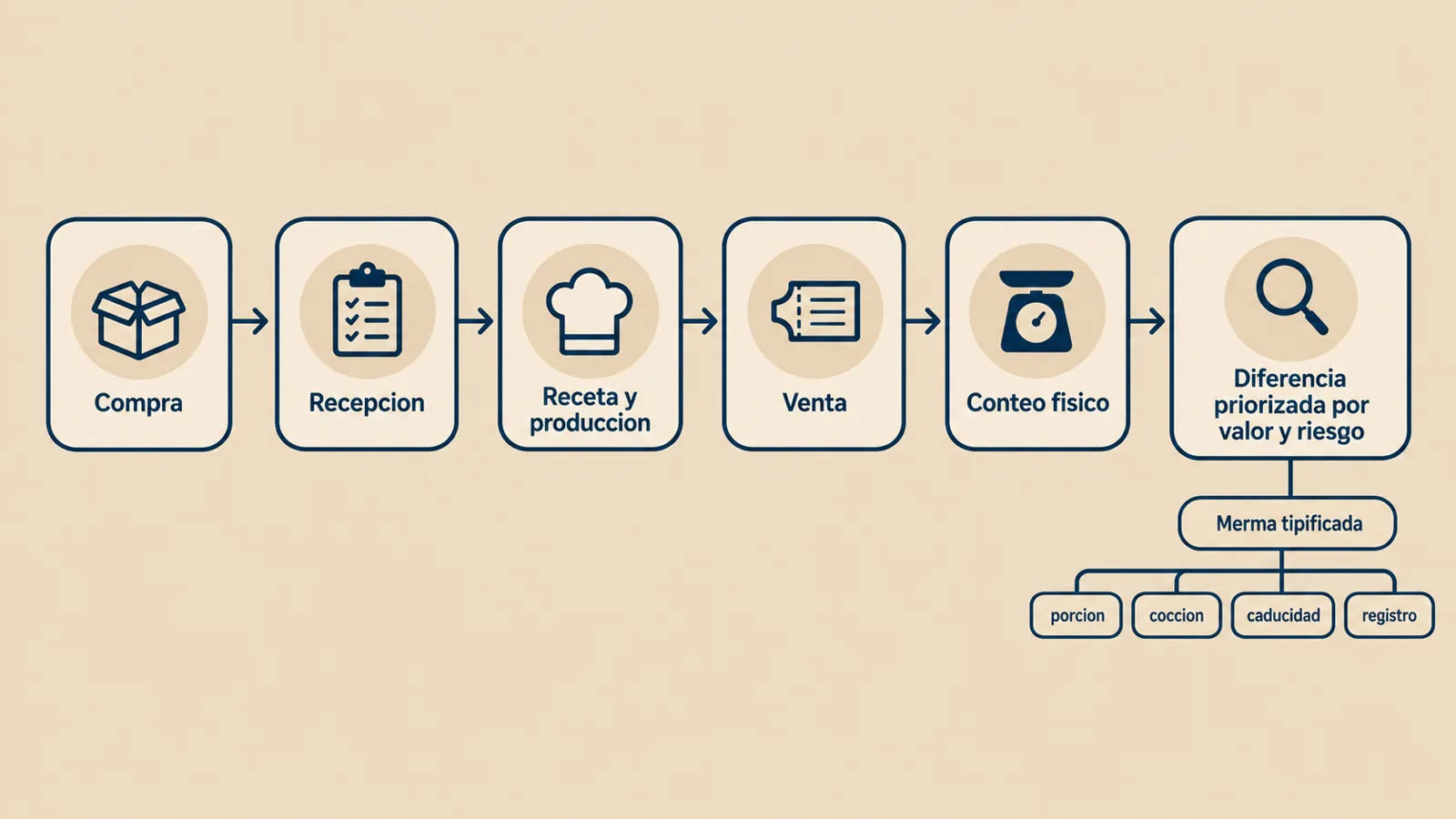 Diagrama del flujo de inventario y merma: compra, recepción, receta, producción, venta y conteo para priorizar diferencias